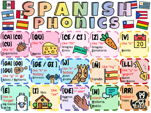 Spanish Phonics Classroom Poster Display