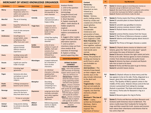 Merchant of Venice Knowlege Organiser