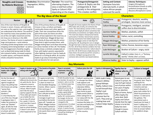 Noughts  and Crosses Knowlege Organiser