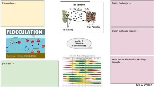 Chemical Properties of Soil - Leaving Cert Ag Science