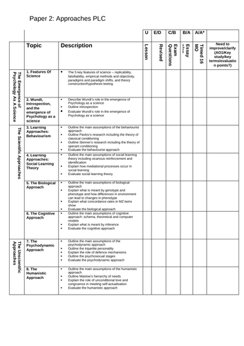 Approaches PLC - Psychology - AQA