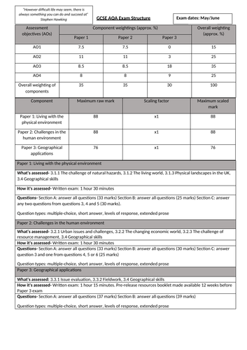 AQA GSCE Checklists