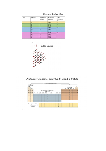 A Level Electronic configuration worksheets