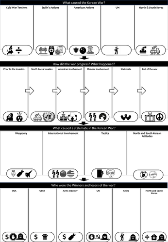 AQA Conflict and Tension in Asia Revision (Korea and Vietnam War)