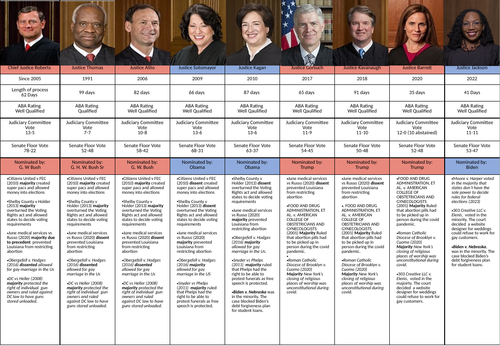 Supreme court justices 2018 hotsell political leanings