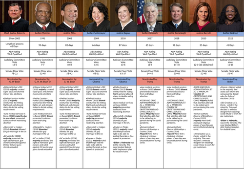 Edexcel Politics: US Supreme Court  SCOTUS summary sheet