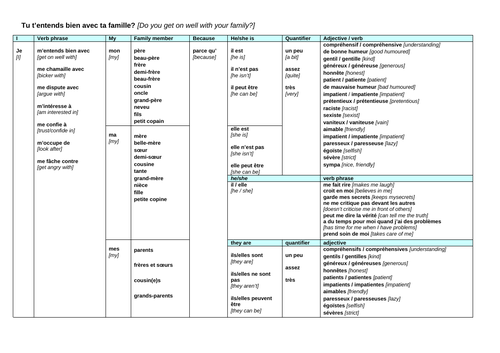 Tu t'entends bien avec ta famille? Sentence builder