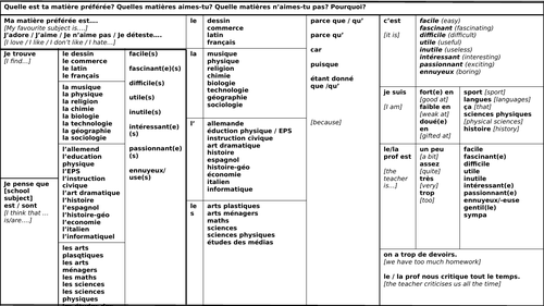 Opinions about school subjects sentence builder