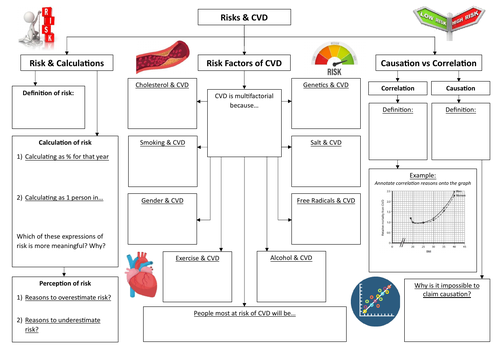 Risks Summary Sheet - Edexcel A SNAB Biology; Topic 1 (AS)