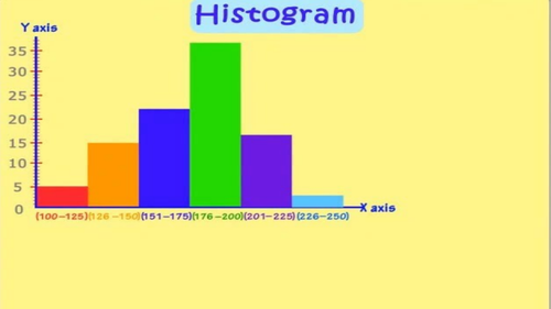 Histogram Powerpoint Presentation (PPT)/Lesson/Slides