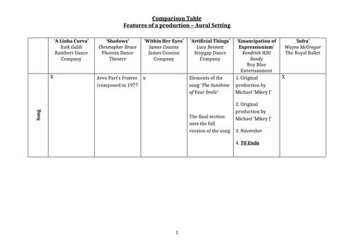 GCSE Dance comparing production features