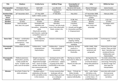 GCSE dance 6 anthology works comparison  table