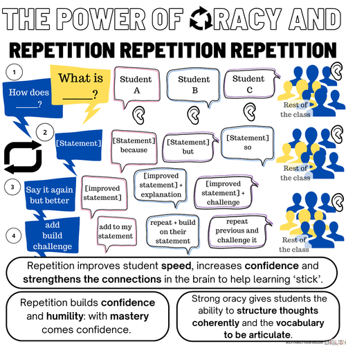 The power of oracy and repetition in the classroom