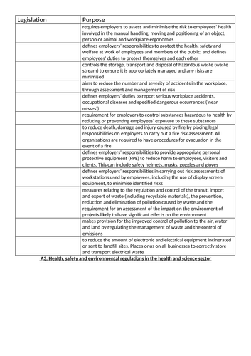 T Level Health and Midwifery A03 Health and safety