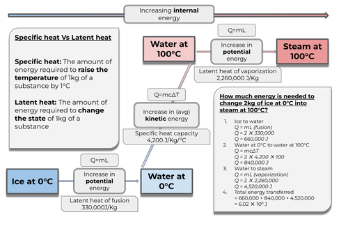 Specific heat capacity and Latent heat