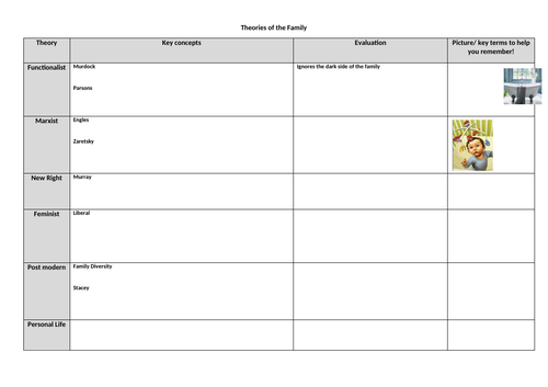 Sociology A Level- Theories of the Family- Revision