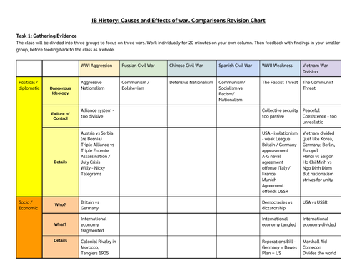 IB History Causes and Effects of War: Comparison chart