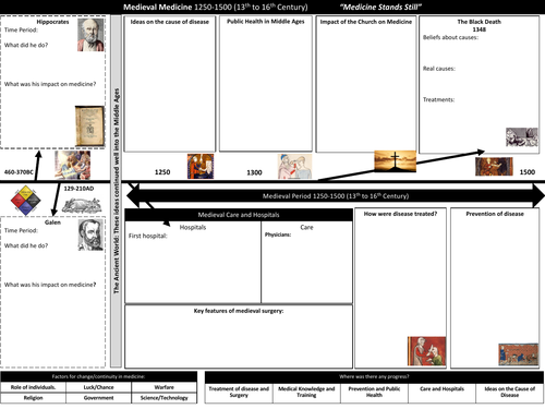 Edexcel Medicine - Middle Age/Medieval Medicine A3 Revision