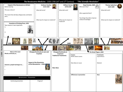 Edexcel Medicine - Renaissance Medicine A3 Revision