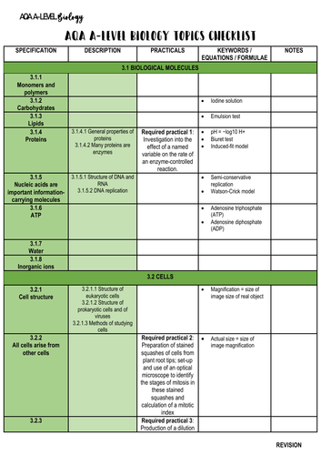 AQA A-level Biology Topics Checklist
