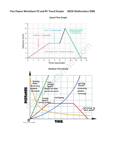 Travel Graphs : IGCSE Mathematics 0580 Past Papers Worksheet