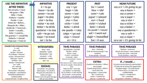 GCSE Spanish Writing Revision