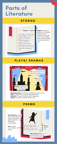 Poster - Literature Components | Teaching Resources