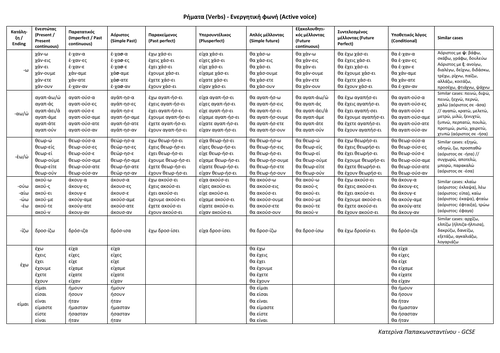 Active and Passive voice verb conjugation - the absolute guide