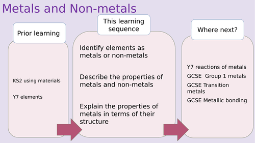 KS3 metals and non-metals FULL LESSON