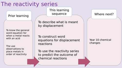 KS3 reactivity series/ displacement reactions FULL LESSON