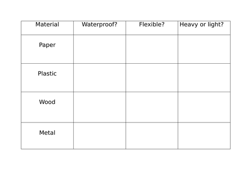 Identifying properties of materials