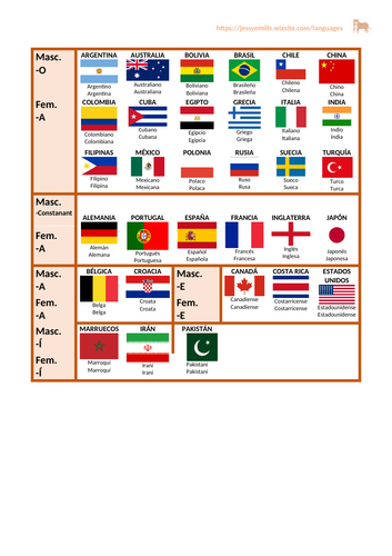 Spanish Nationalities