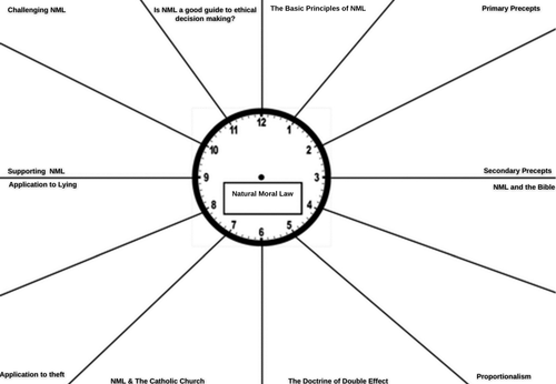 Normative Ethics and application  to T&L Revision Clocks