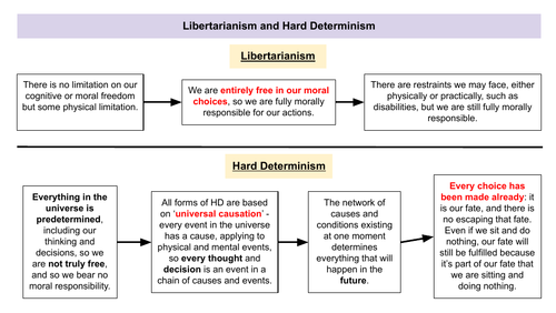 AQA AL RS - Libertarianism/Determinism/Compatibilism Flowcharts