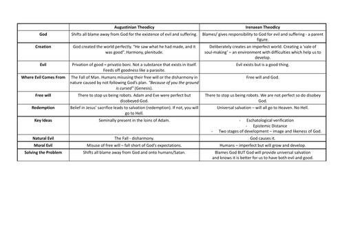 AQA AS/AL RS - Problem of Evil: Augustinian vs. Irenaean Theodicy