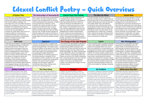 Exexcel Conflict Poetry - quick overview knowledge organiser