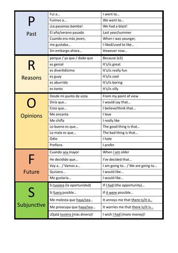 Writing phrases PROFS Spanish