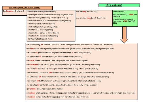 GCSE German Stimmt Higher Module 1 School Unit 5 Sentence Builder - Das Schulsystem