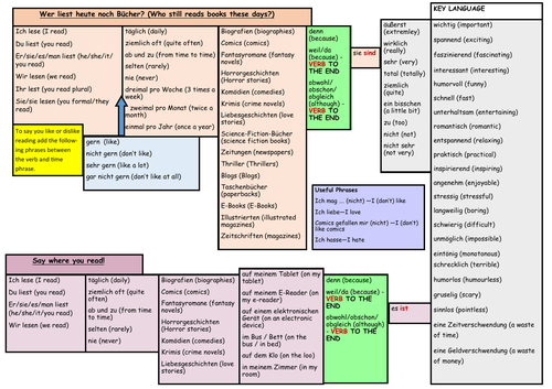 GCSE German Stimmt Higher Module 2 Free Time Unit 1 Sentence Builder - Wer liest heute noch Buecher