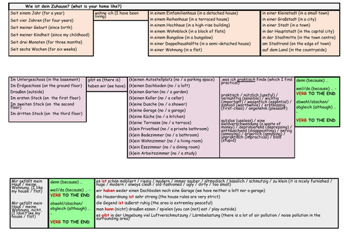 GCSE German Stimmt Higher Module 4 My World Unit 2 Sentence Builder – Mein Zuhause