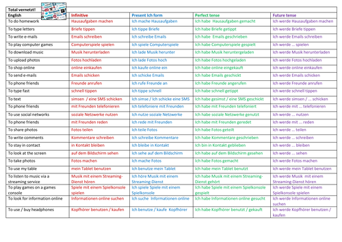 GCSE German Stimmt Higher Module 4 My World Unit 6 Technology Key Verbs – Total Vernetzt