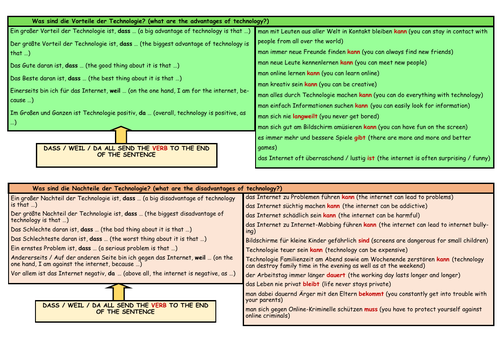 GCSE German Stimmt Higher Module 4 My World Unit 7 Sentence Builder – Technologie feind oder freund?