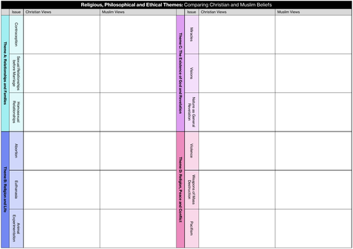 Paper 2: Themes (Comparing Christian and Muslim Views)