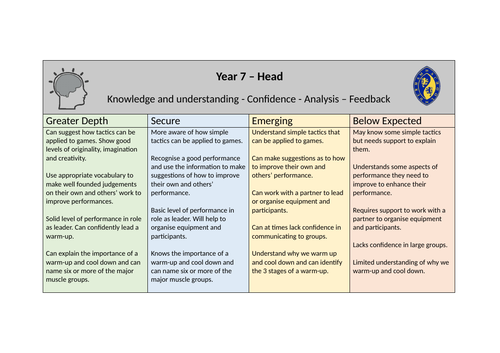 PE Assessment - Head, Heart, Hands