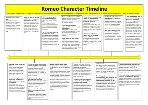 Romeo Critical Perspectives A03