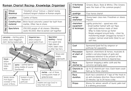 Chariot Racing Knowledge Organiser