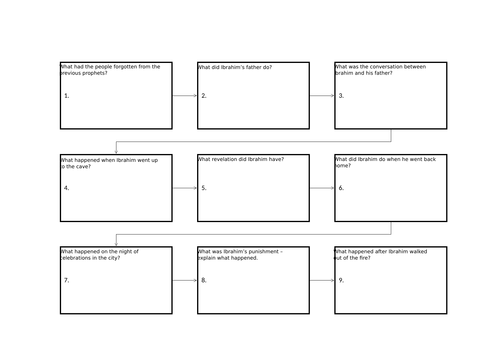 KS4 GCSE AQA Religious studies Islamic beliefs - Ibrahim (1.8)