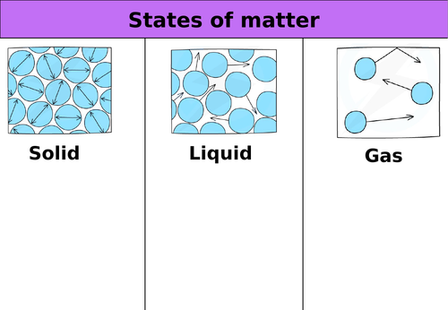 States of matter & changes of state