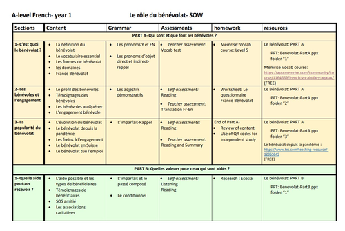 Le rôle du bénévolat- SOW/ SofL- French A level