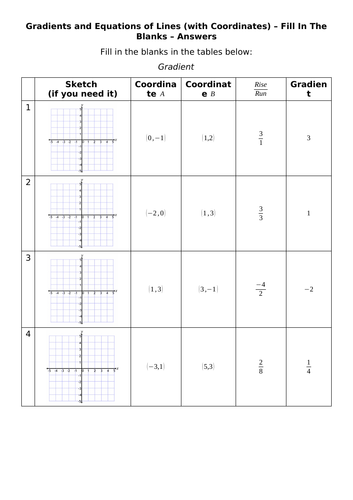 Gradients and Equations of Lines (With Coordinates) - Fill In The Blanks